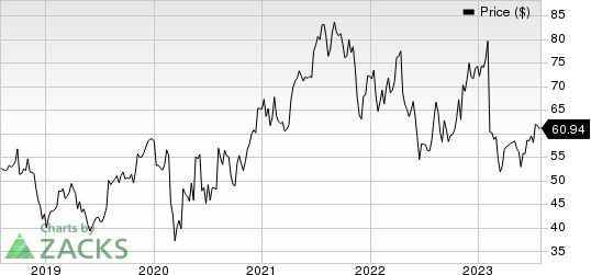 Globus Medical, Inc. Price