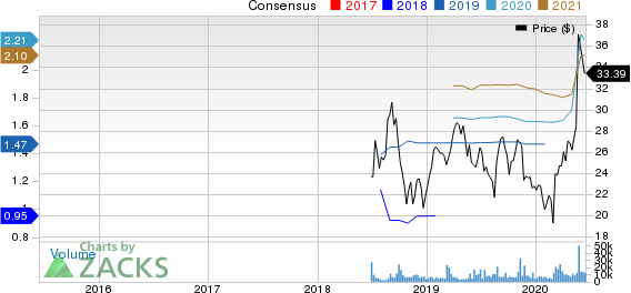 BJs Wholesale Club Holdings, Inc. Price and Consensus