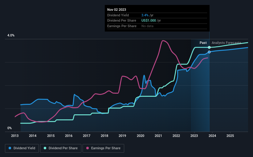 historic-dividend