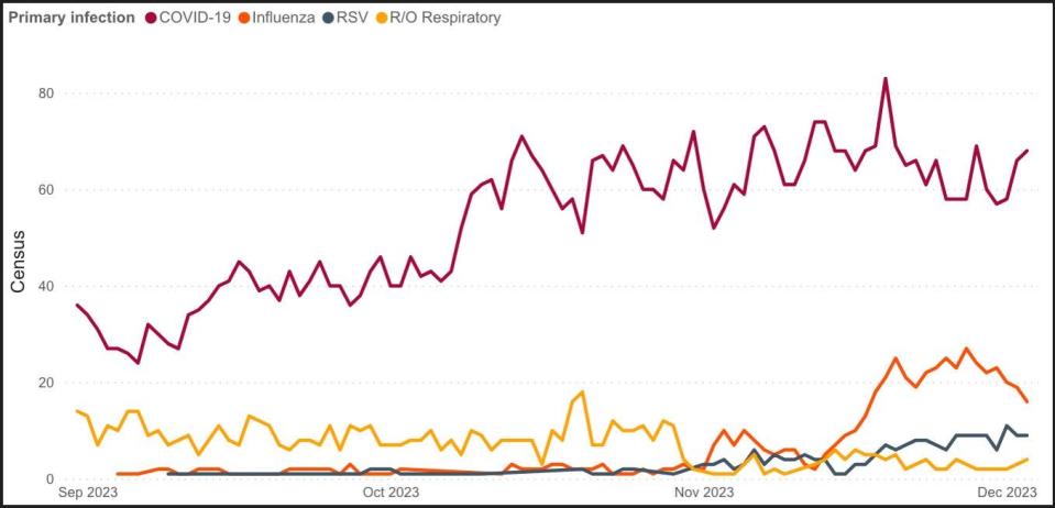 UCHealth is seeing an uptick in COVID-19, flu and RSV cases.