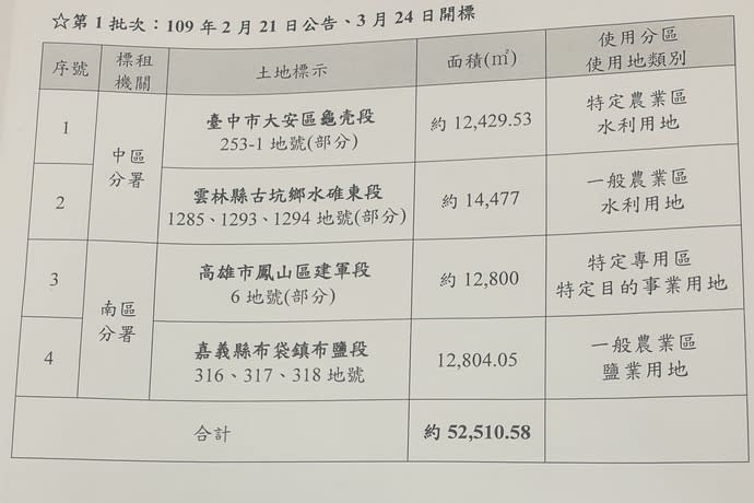 國產署表示，標租光電案件是依《國有非公用不動產出租管理辦法》第8條之1規定辦理。（photo by 祝潤霖／台灣醒報）