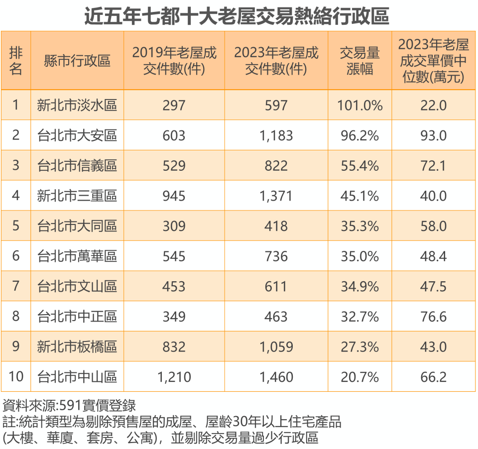 近五年七都十大老屋交易熱絡行政區，新北市淡水區交易量漲幅最多，去年一口氣衝到597件，5年間爆增300件，交易量堪稱是全台最高。591實價登錄提供