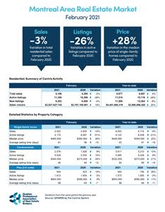 Residential Sales – February 2021