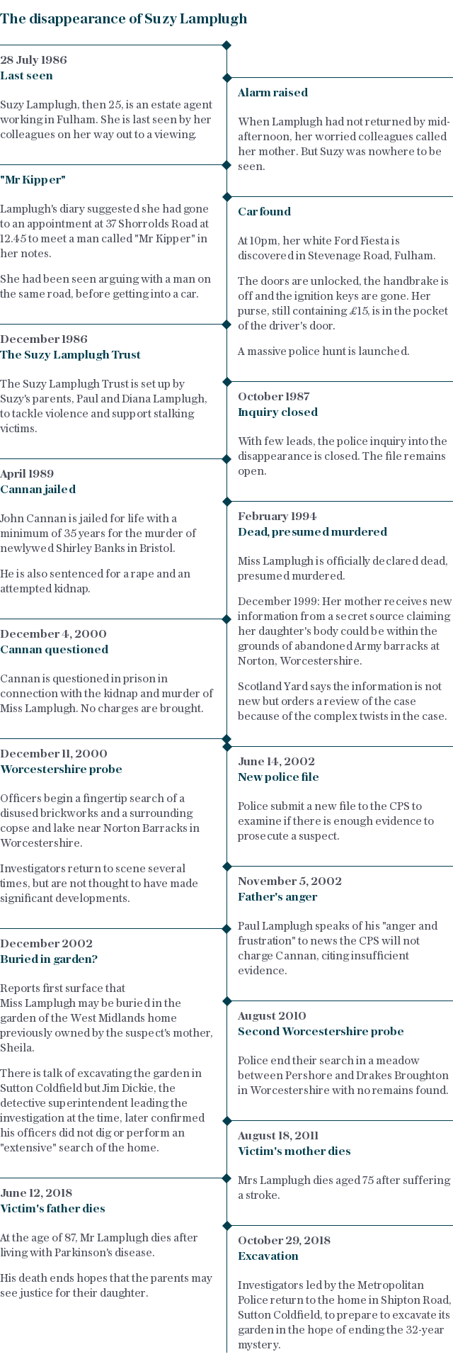 Suzy Lamplugh timeline