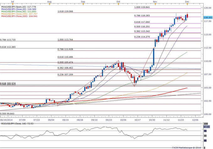 USD/JPY Daily Chart