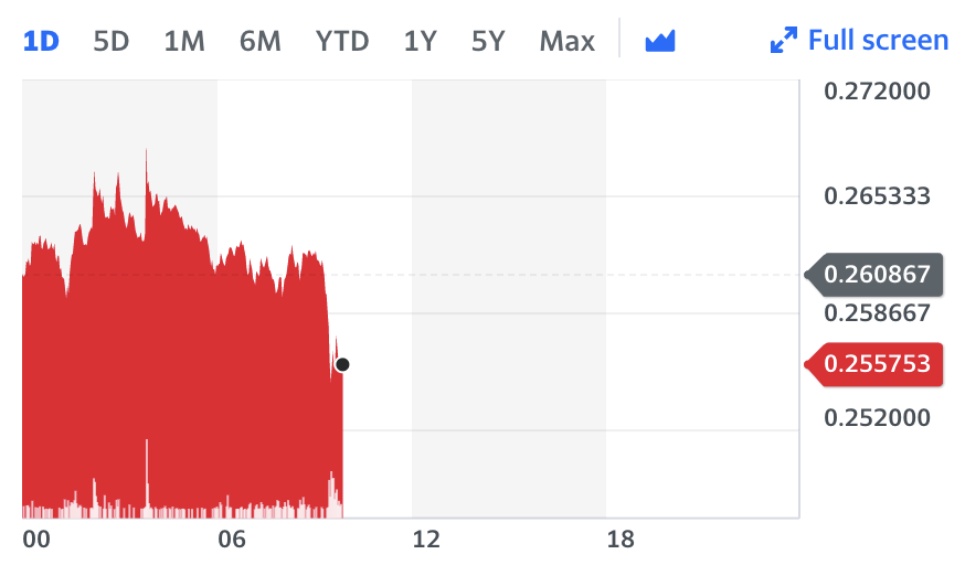 Crypto roundup: Bitcoin slides, Solana falls and Binance freezes