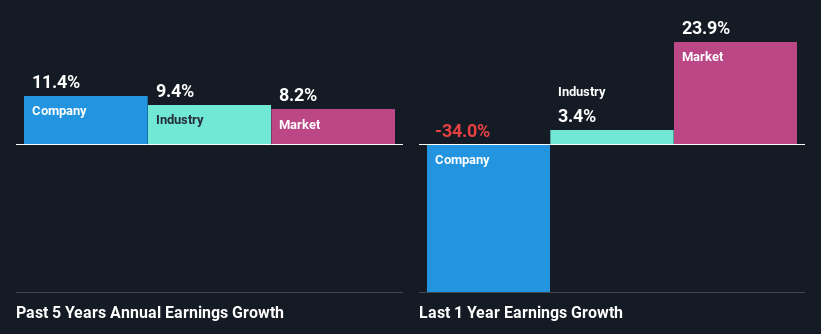 past-earnings-growth