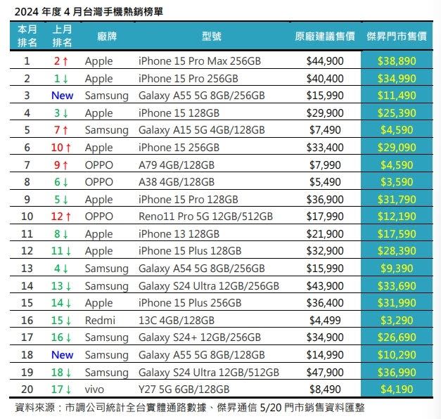2024年度4月台灣手機熱銷榜單。（圖／品牌業者提供）
