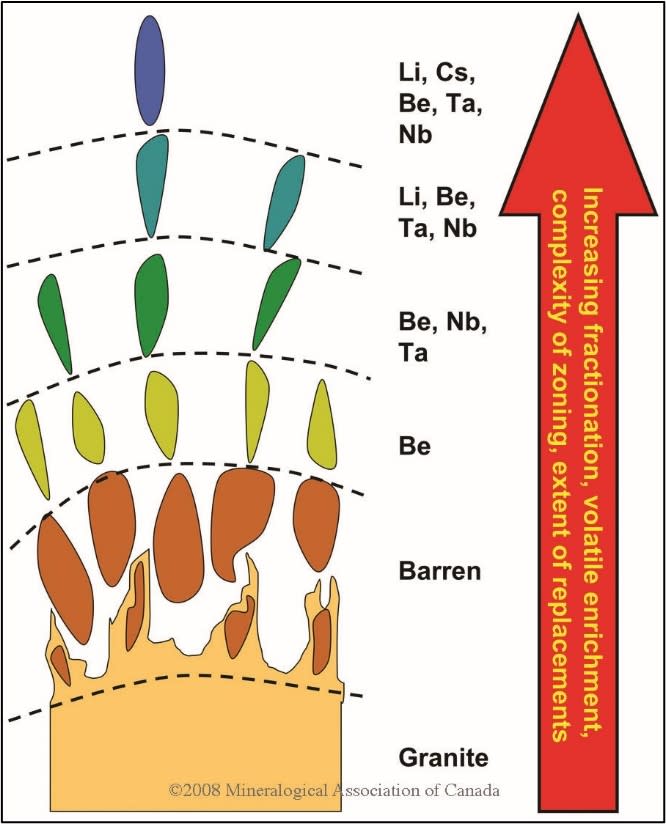 Rare-element pegmatite deposit model showing fractionation sequence from barren pegmatites to Li, Cs, Be, Ta, Nb pegmatites (modified from Trueman and Černý, 1982, London 2008).