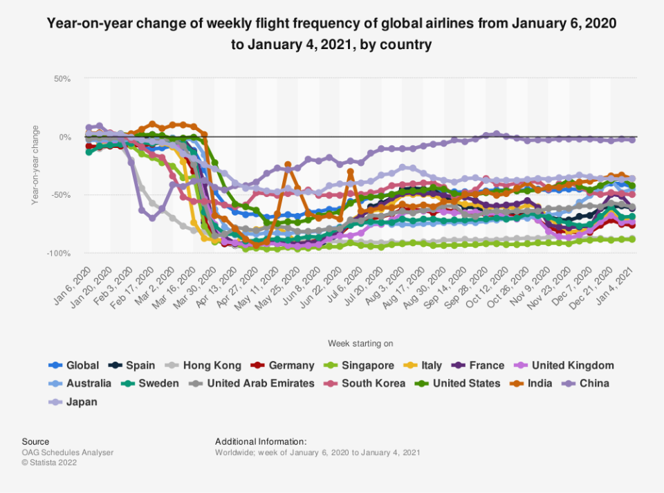 Statistic: Year-on-year change of weekly flight frequency of global airlines from January 6, 2020 to January 4, 2021, by country | Statista