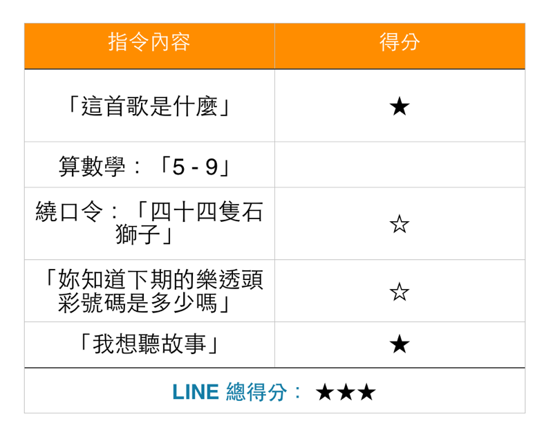 通訊軟體評測報告！這次由Siri擔任裁判