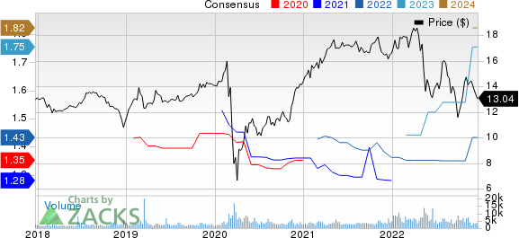 Hercules Capital, Inc. Price and Consensus