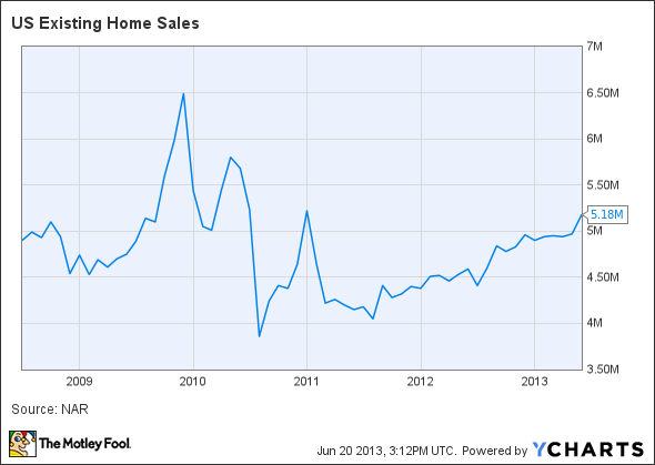 US Existing Home Sales Chart