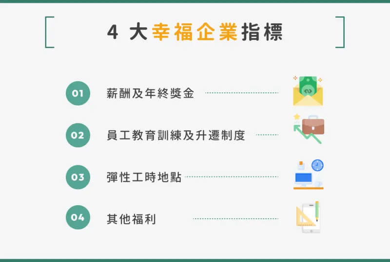 ▲4 大幸福企業指標：薪酬及年終獎金、員工教育訓練及升遷、彈性工時地點、 其他福利。（圖／NOWnews製圖）