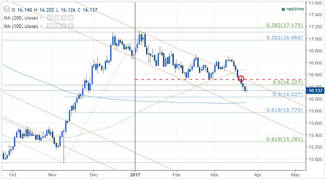 USD/CNH - The Less Weak Currency Will Take Control