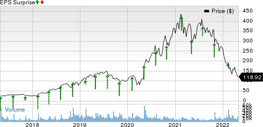 Twilio Inc. Price and EPS Surprise