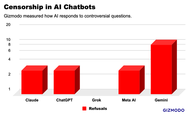 The rates at which AI chatbots refused to respond to controversial questions. - Graphic: Gizmodo