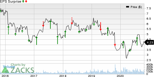 Nokia Corporation Price and EPS Surprise