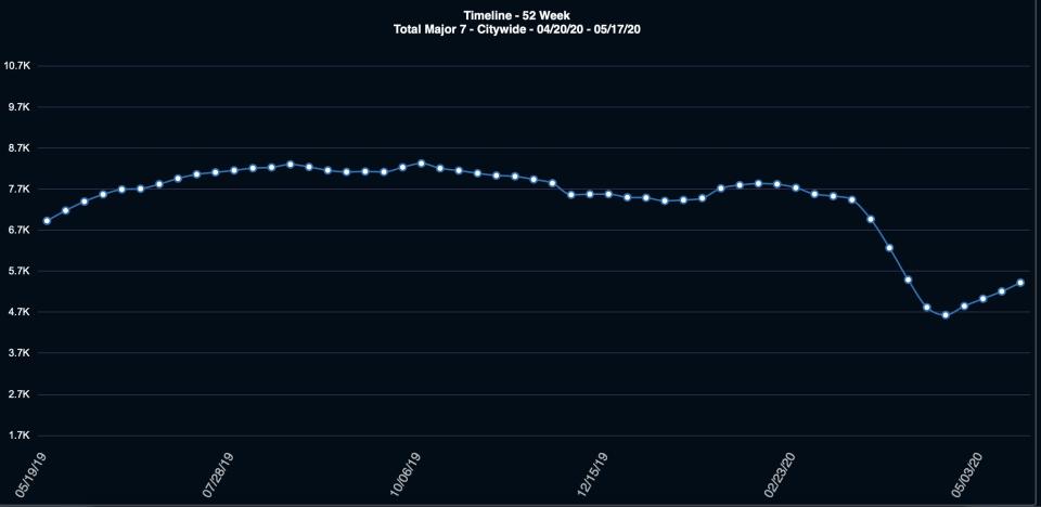 NYC Crime rate covid