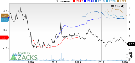 Diana Shipping inc. Price and Consensus