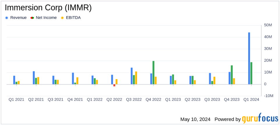 Immersion Corp (IMMR) Surpasses Q1 Earnings Estimates with Significant Revenue Growth