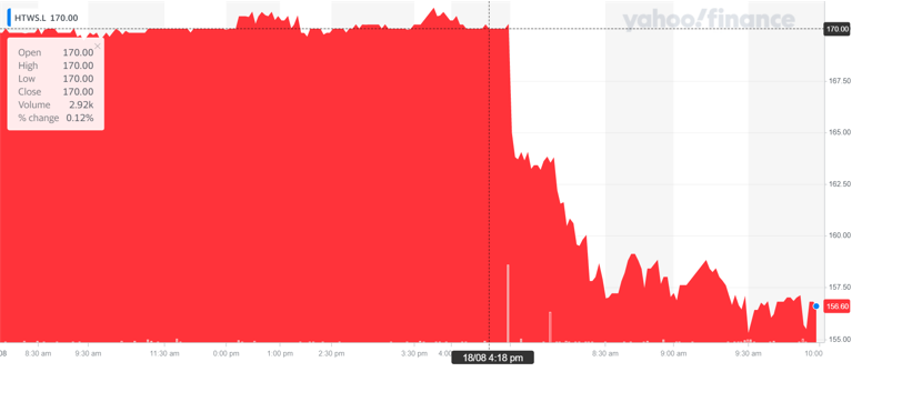 Helios Towers shares tumbled on Thursday morning. Chart: Yahoo Finance UK