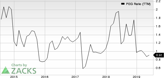 Molina Healthcare, Inc PEG Ratio (TTM)