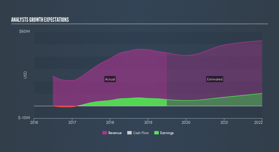 NasdaqCM:PFIE Past and Future Earnings, August 13th 2019