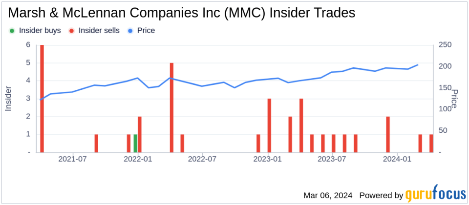 Marsh & McLennan Companies Inc CFO Mark Mcgivney Sells 12,494 Shares