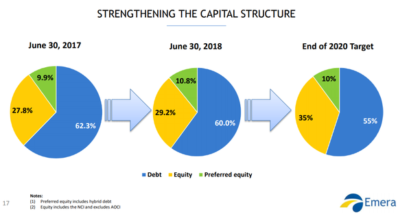 Pie charts showing Emera capital structure as described above.