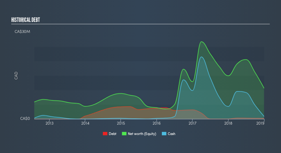 TSXV:GPY Historical Debt, May 18th 2019