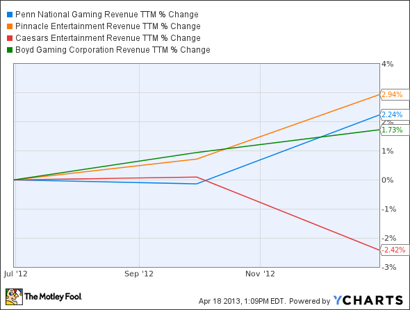 PENN Revenue TTM Chart