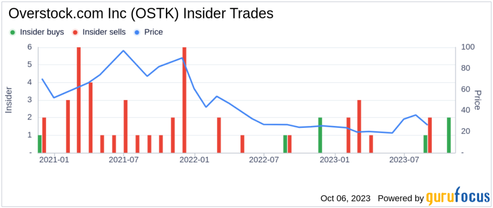 Director Marcus Lemonis Buys 31,800 Shares of Overstock.com Inc