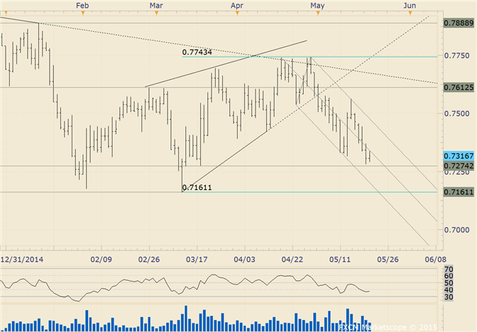 NZD/USD Responds to .7275/95 Zone