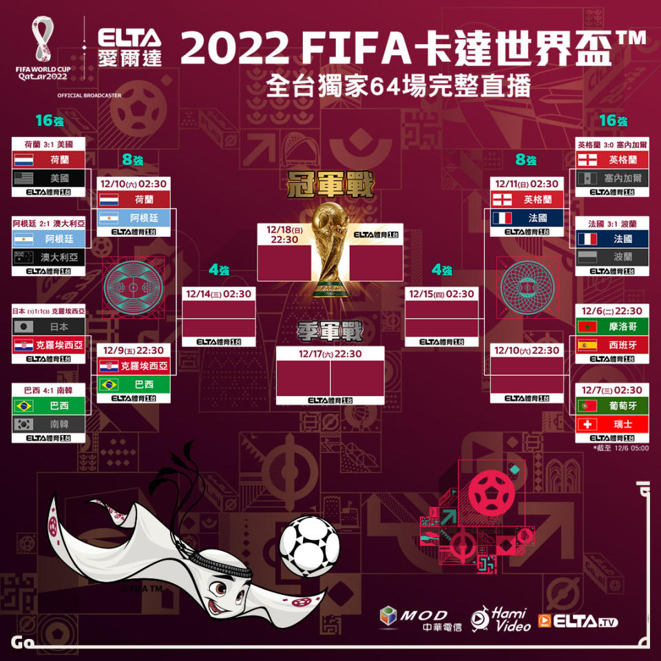 2022 FIFA世界盃鎖定愛爾達 淘汰賽最新晉級狀況。官方提供