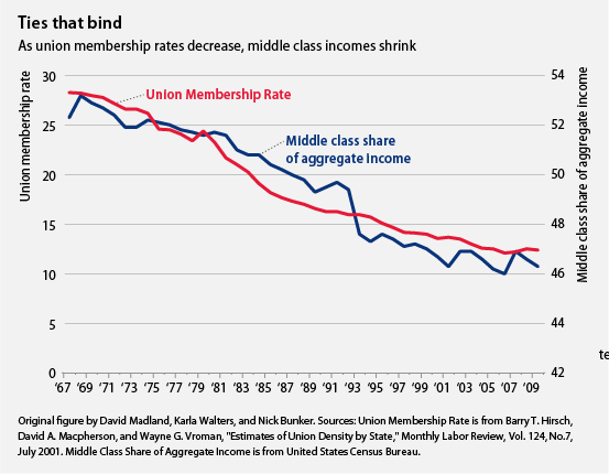 as union membership decreases, middle class income shrinks