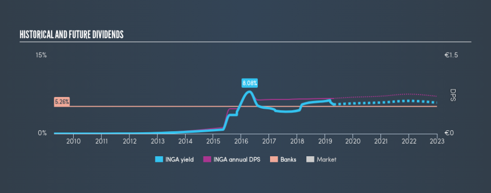 ENXTAM:INGA Historical Dividend Yield, April 21st 2019