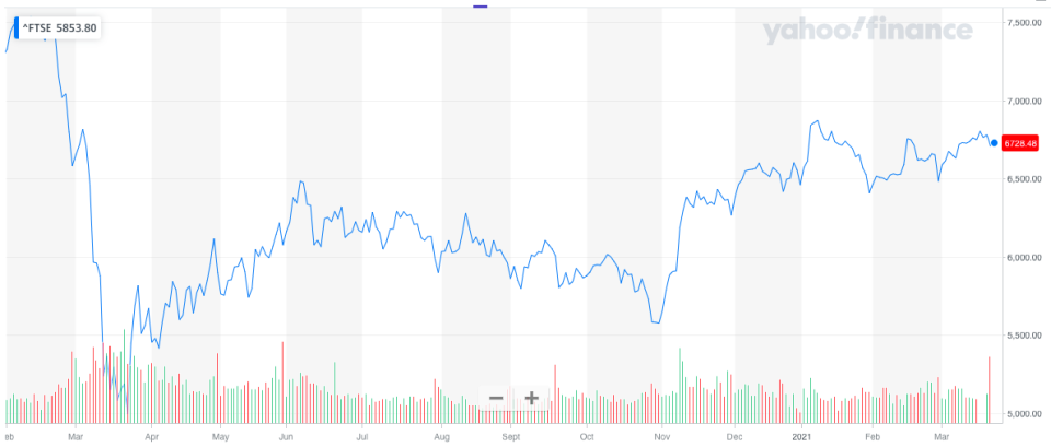 A tumultuous year for the FTSE 100. Chart: Yahoo Finance UK