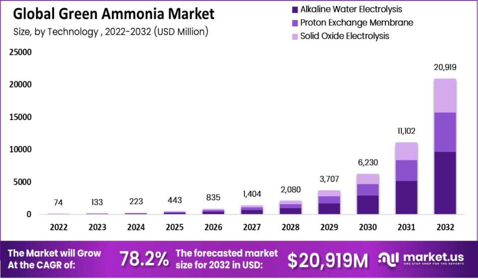 Green Ammonia Market