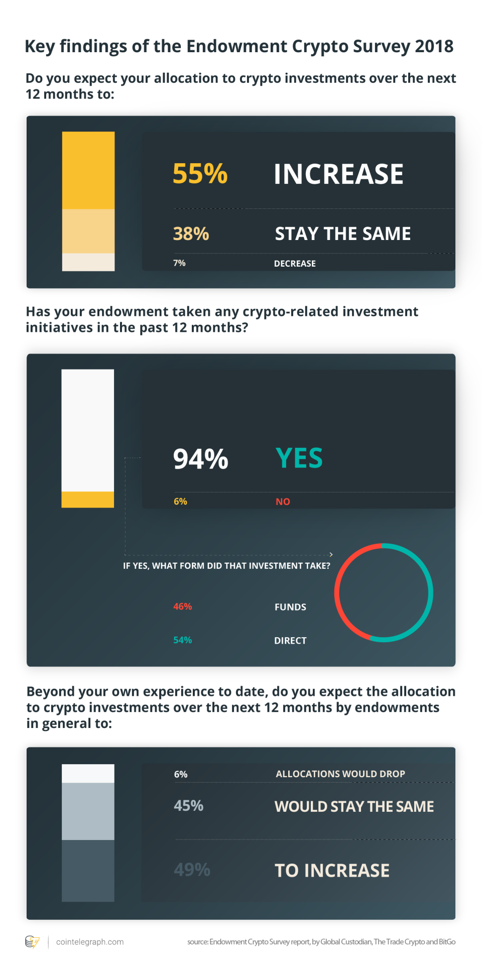 Key findings of the Endowment Crypto Survey 2018