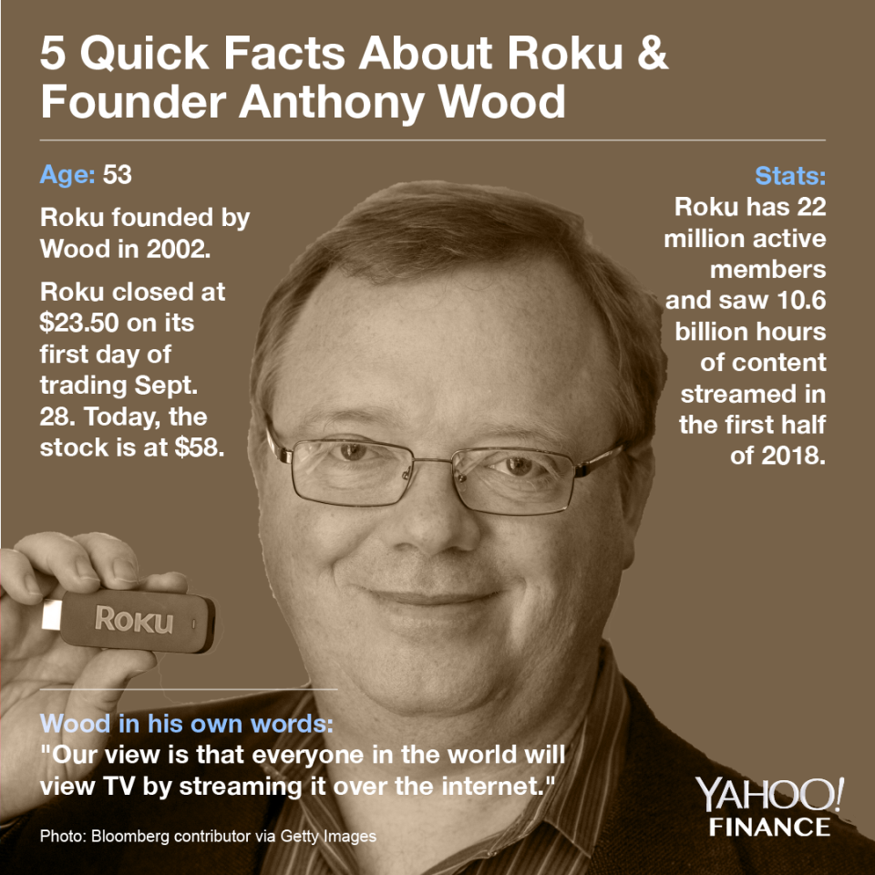 Roku continues to be a Wall Street darling amid the streaming content movement.