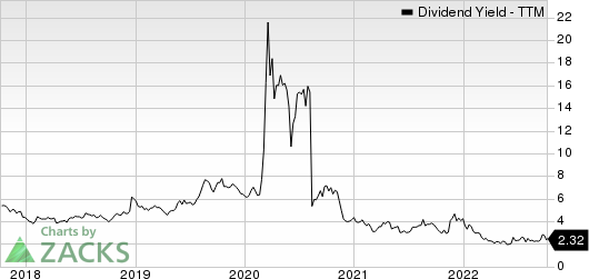 Helmerich & Payne, Inc. Dividend Yield (TTM)