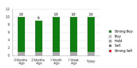 Broker Rating Breakdown Chart for PTLO