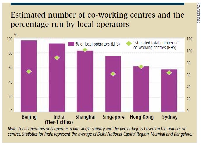 Estimated number of co-working centres and the percentage run by local operators