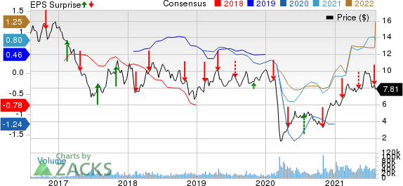 Cenovus Energy Inc Price, Consensus and EPS Surprise