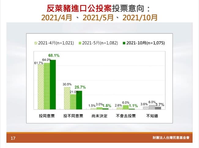 反萊豬現今與過去民調對比。（圖／台灣民意基金會提供）