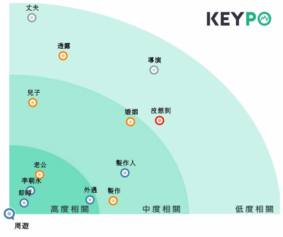 「周遊」關鍵字風暴+LOGO右上