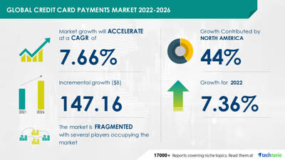 Technavio has announced its latest market research report titled Global Credit Card Payments Market 2022-2026