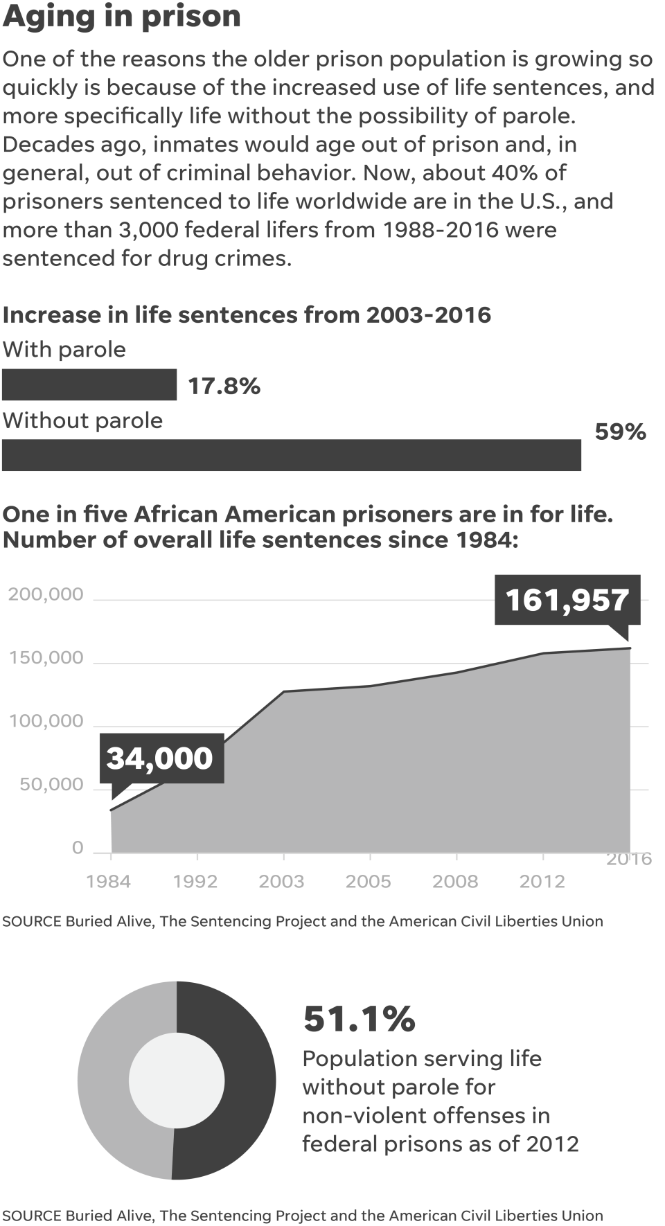 Aging in prison