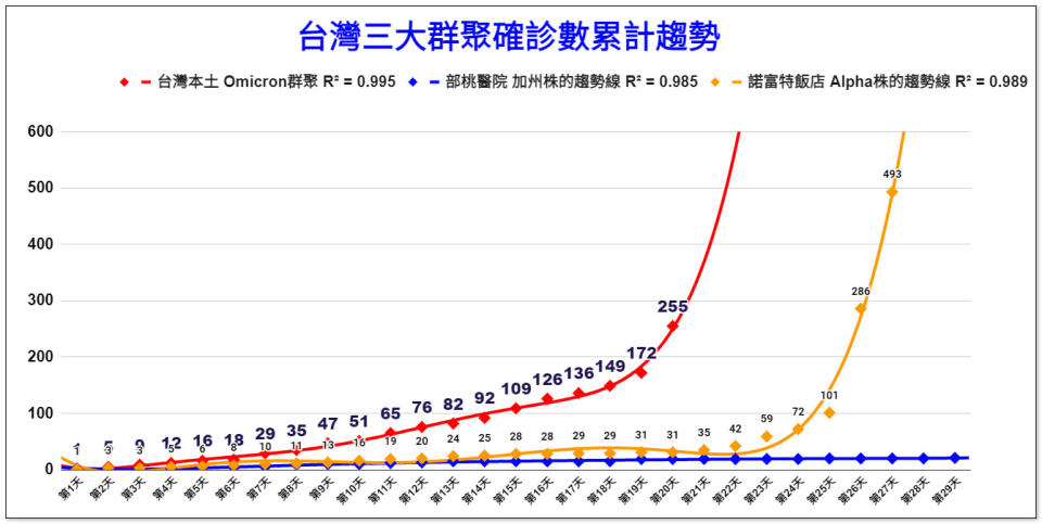 台灣三大群聚統計圖（圖/翻攝自潘建志醫師臉書）